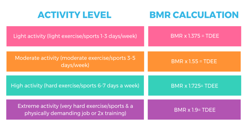 activity level graphic