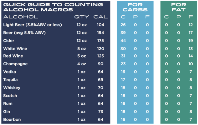 counting alcohol macros graphic 