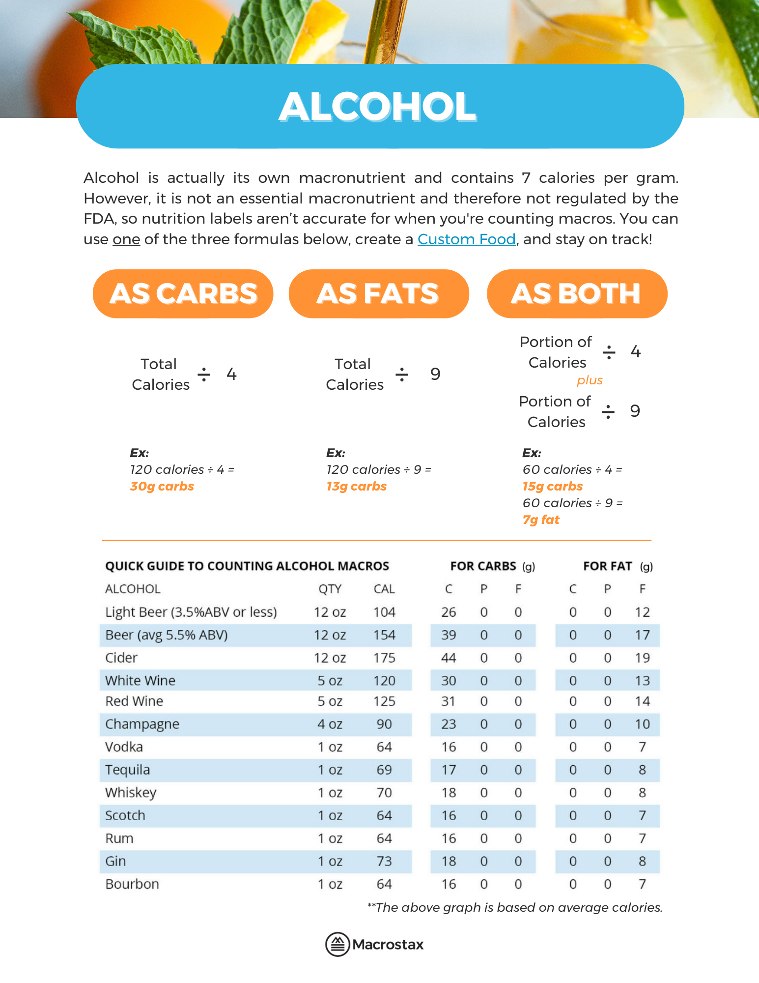 Macrostax Calculate Alcohol Cheat Sheet