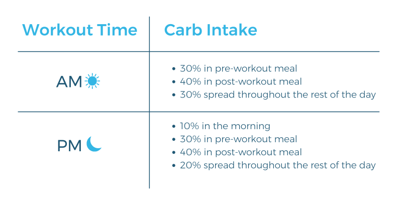 Macrostax Carb Intake Nutrient Timing Chart